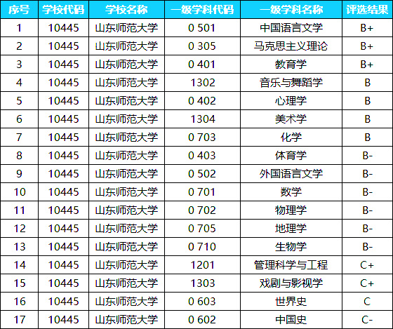 山东师范大学2022考研优势学科盘点