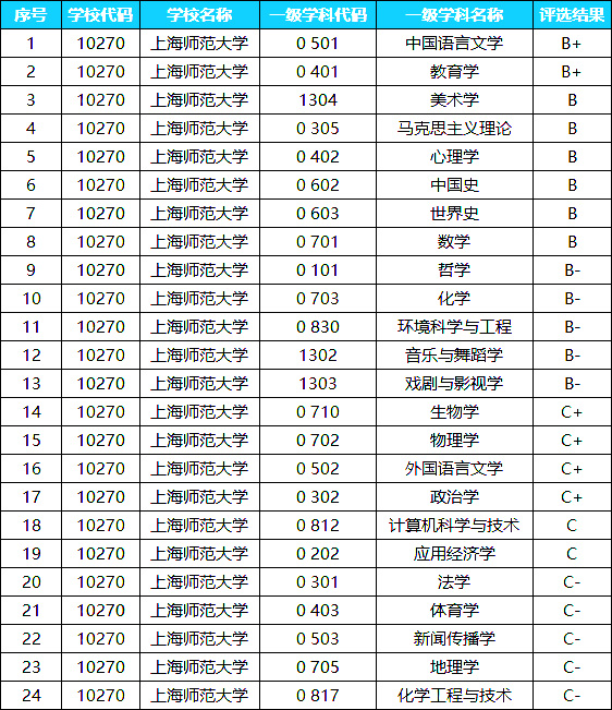 上海师范大学2022考研优势学科盘点