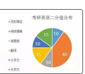 2021考研英语二题型及分值及时间分配