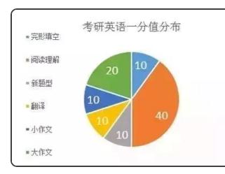 2021考研英语一题型及分值和时间安排