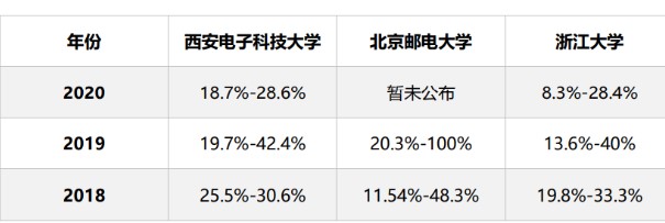 电子信息类专业硕士 会是长期被看好的考研专业