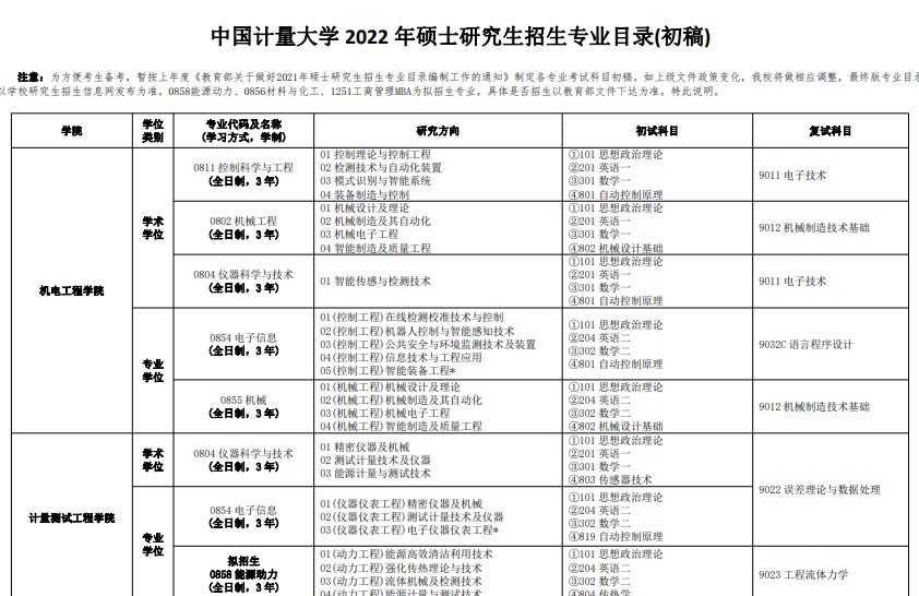 中国计量大学2022年考研专业目录（初稿）