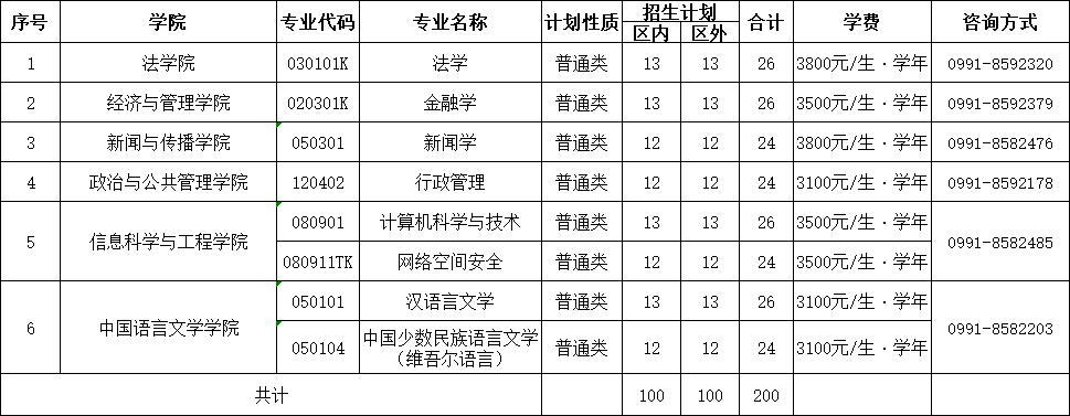 新疆大学2021年第二学士学位招生简章