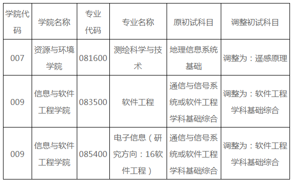 电子科技大学2022考研科目调整通知