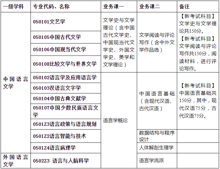 北京语言大学2022考研科目调整通知