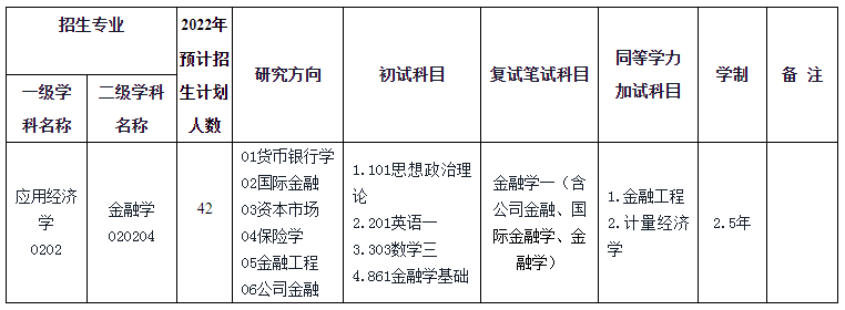 浙江工商大学金融学院2022考研科目调整通知