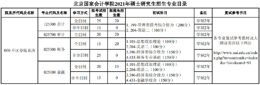 北京国家会计学院2021考研专业目录