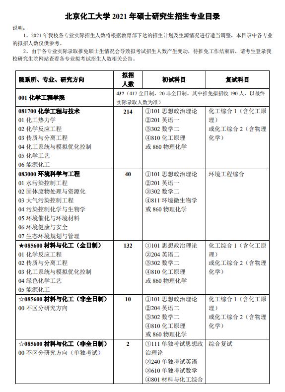 北京化工大学2021考研专业目录