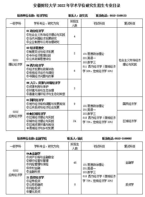 安徽财经大学2022年学术学位硕士研究生招生专业目录