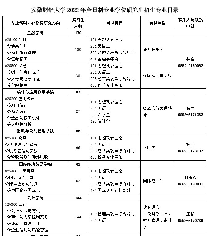 安徽财经大学022年全日制专业学位硕士研究生招生专业目录