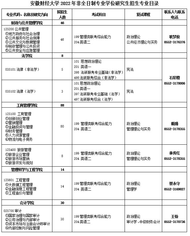 安徽财经大学2022非全日制专业学位硕士招生专业目录