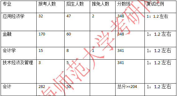 2021考研报录比：上海师范大学商学院2021年考研报录比