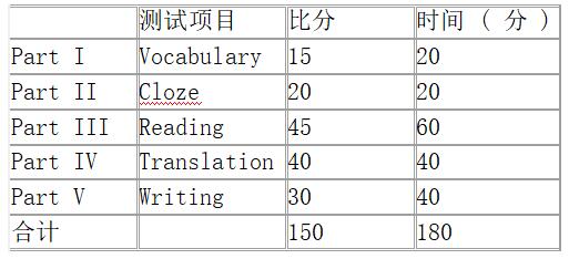 2022首都经济贸易大学自命题考研大纲： 705《基础英语》