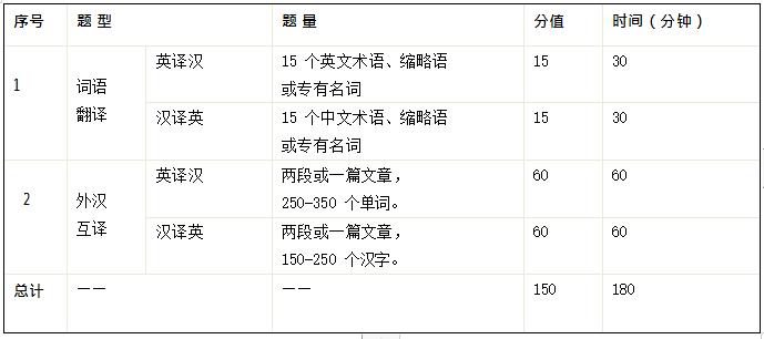 2022首都经济贸易大学自命题考研大纲：357《英语翻译基础》