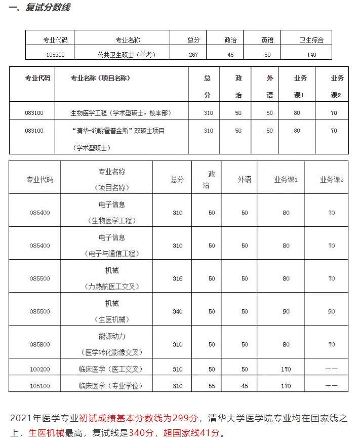 2022医学考研院校推荐：清华大学(医学院)