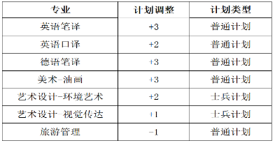 大连外国语大学2021年硕士研究生招生计划调整通知