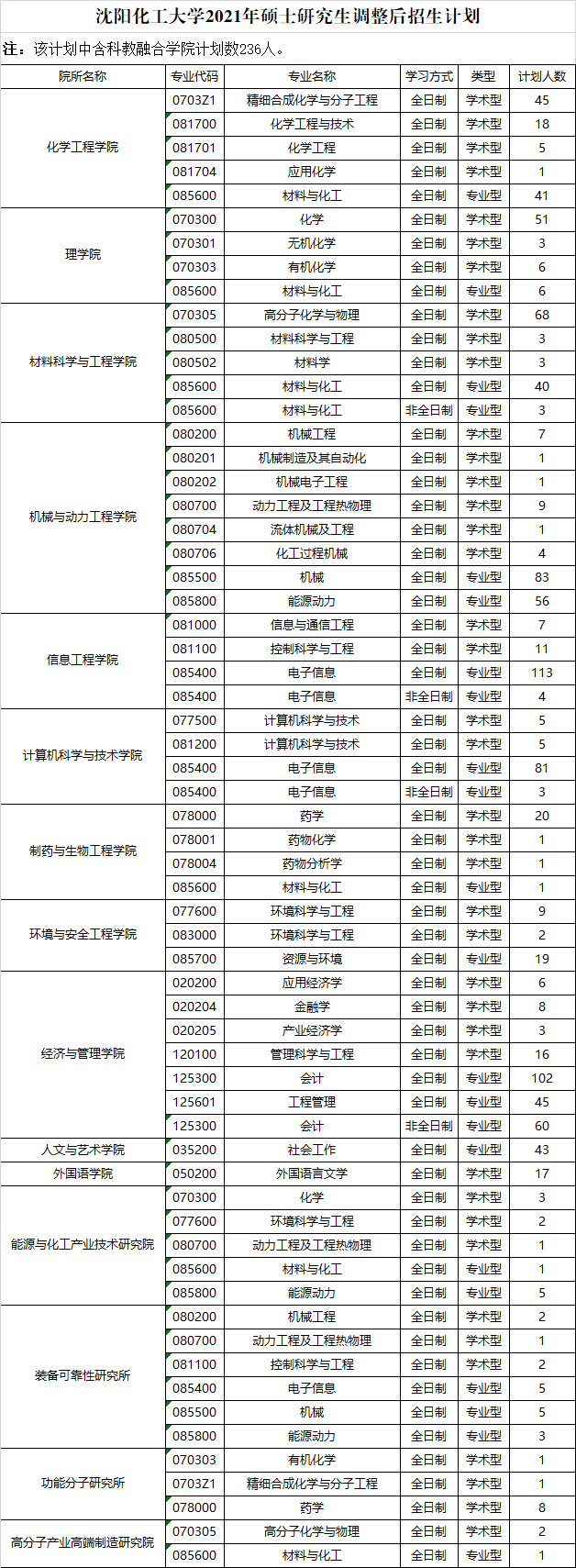 沈阳化工大学2021年硕士研究生调整后招生计划