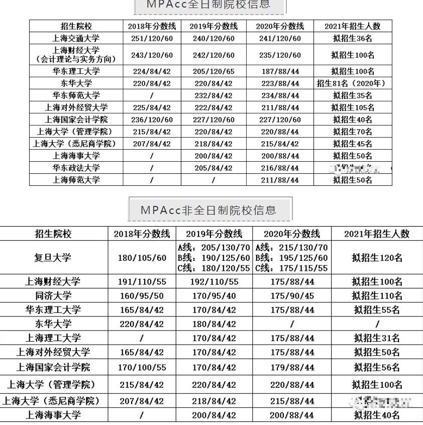 2022考研，会计VS金融两大热门专硕怎么选