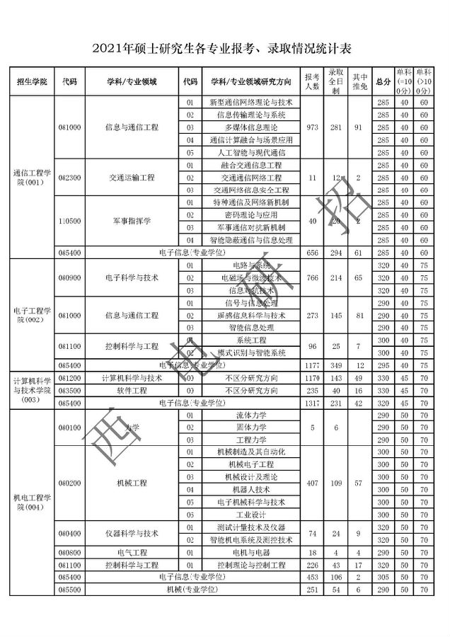 2021考研报录比：西安电子科技大学硕士生各专业报考、录取