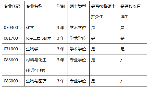 北京科技大学化学与生物工程学院2022推免生预报名招生简章