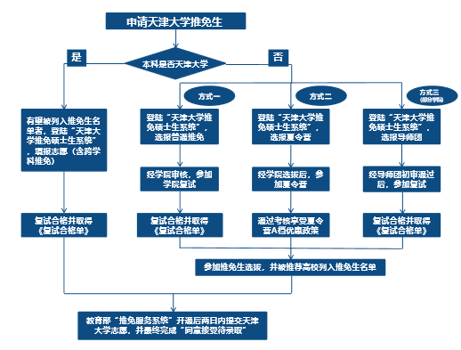 天津大学机械工程学院接收2022级校内外推免生招生简章