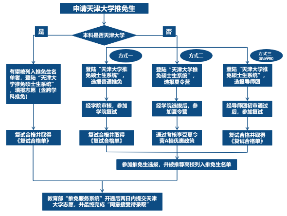 天津大学建筑学院接收2022级校内外推免生招生简章