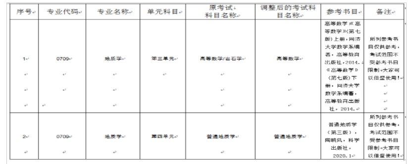 成都理工大学沉积地质研究院2022硕士考研部分科目调整通知