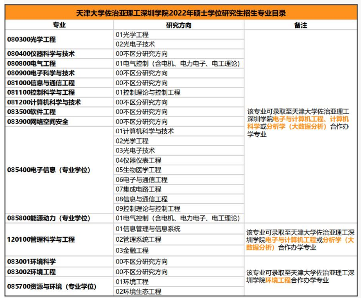 天津大学佐治亚理工深圳学院接收2022级推免生招生简章