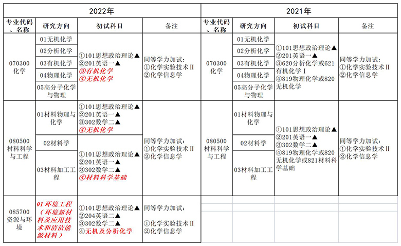 温州大学化材学院2022年硕士研究生考试初试科目调整的通知