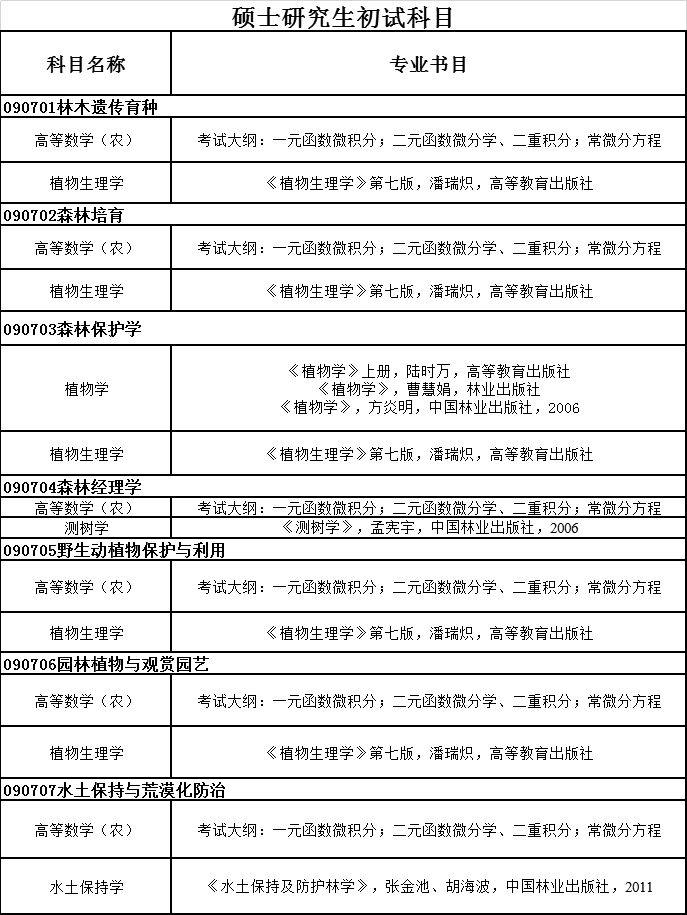 南京林业大学林学院2022年硕士招生目录修订情况（全日制）