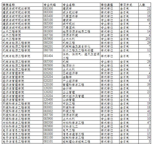 2021考研报录比：统计大学2021年各学院分专业接收推免生人数