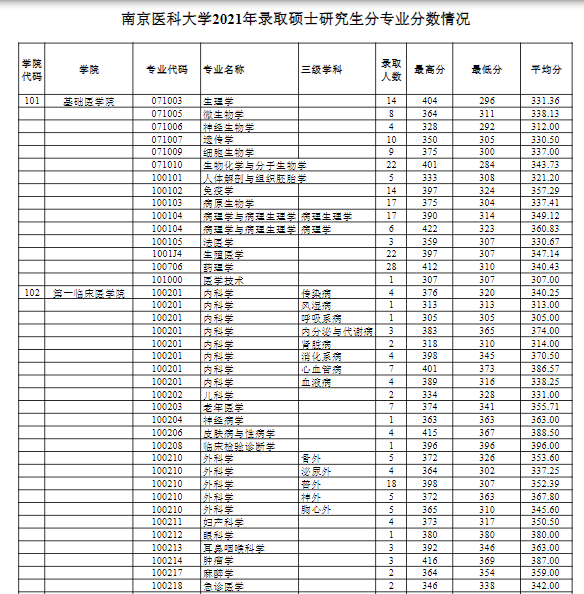 2021考研报录比：南京医科大学2021硕士研究生分专业报录比