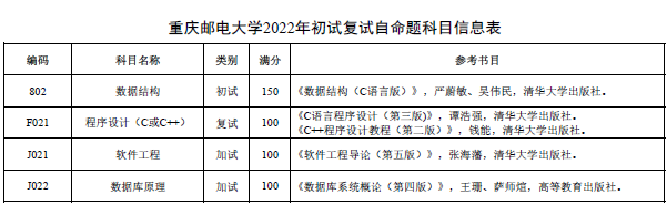 2022重庆邮电大学软件工程学院考研备考资料