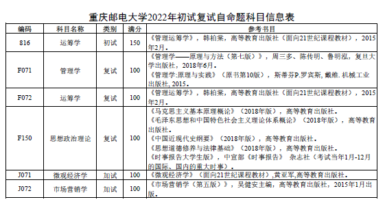 2022重庆邮电大学经济管理学院考研备考资料