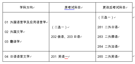 西安电子科技大学外国语学院变更2022考研考试科目的公告