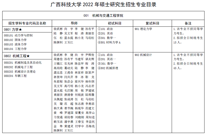 广西科技大学2022年硕士研究生招生专业目录