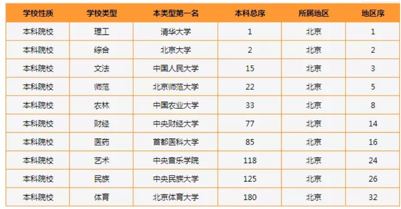 2022考研报考参考：2021中国大学各类型排名第一的高校