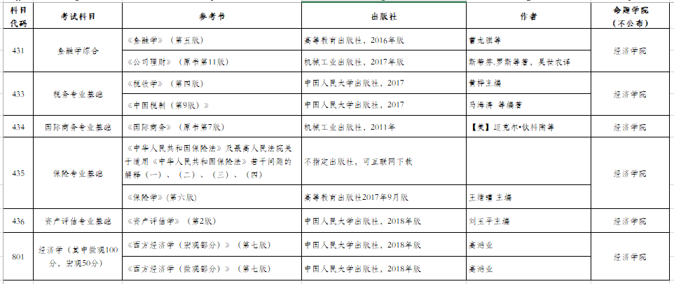 北京工商大学经济学院2022年硕士研究生初试、复试参考书目