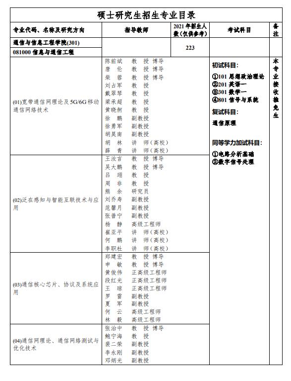 重庆邮电大学通信与信息工程学院2022年考研专业目录