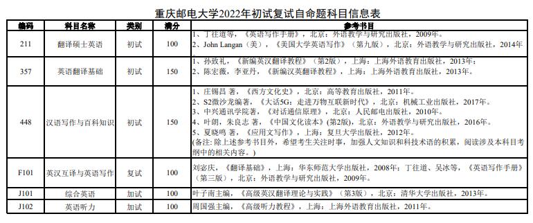 重庆邮电大学外国语学院2022硕士研究生参考书目