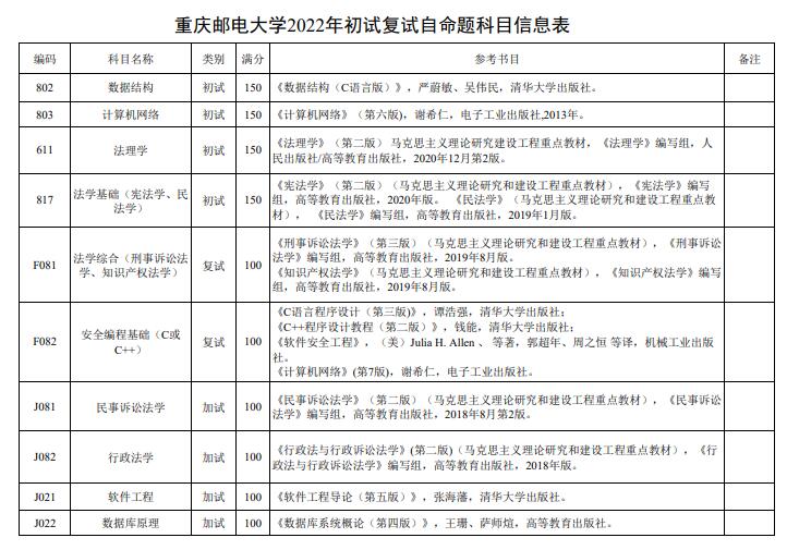 重庆邮电大学网络空间安全与法学院2022硕士研究生参考书目