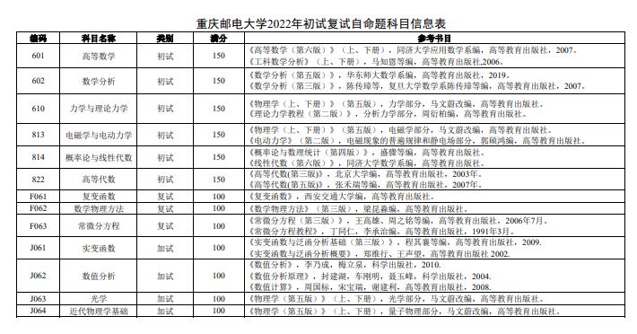 重庆邮电大学理学院2022硕士研究生参考书目
