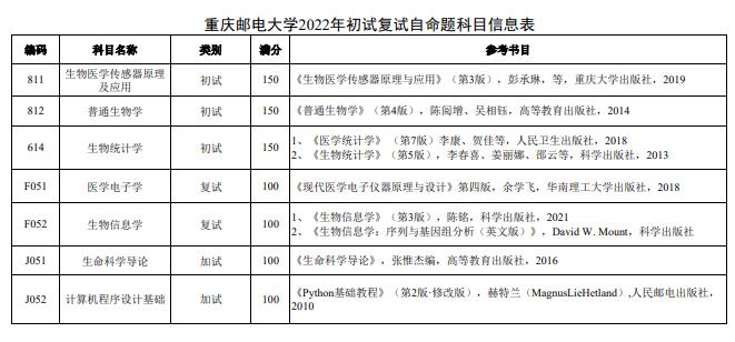 重庆邮电大学生物信息学院2022硕士研究生参考书目