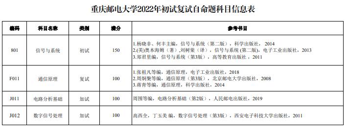 重庆邮电大学通信与信息工程学院2022硕士研究生参考书目
