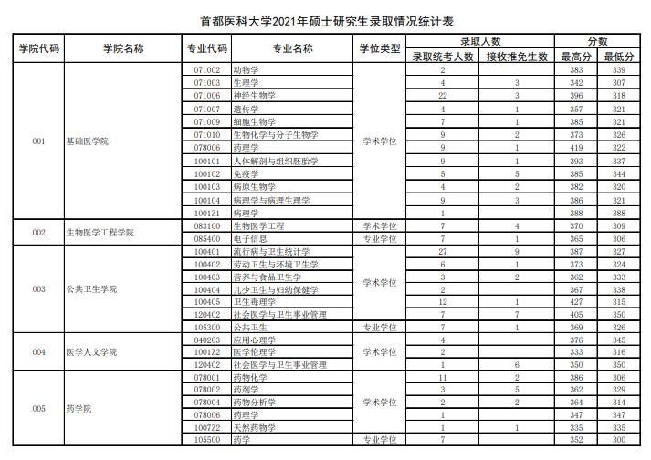 2021首都医科大学考研报录比