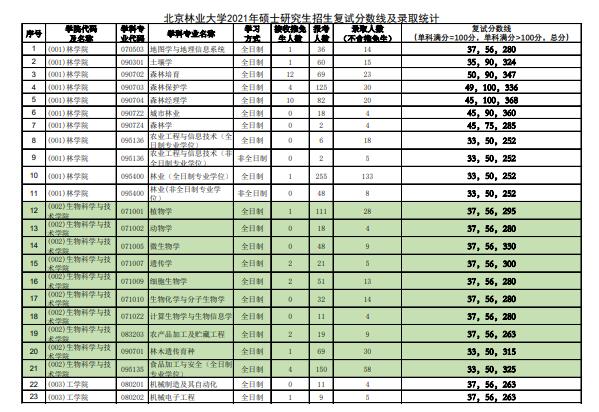 2021北京林业大学考研报录比