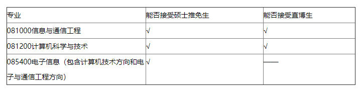 北京科技大学计算机与通信工程学院2022年推免生预报名通知