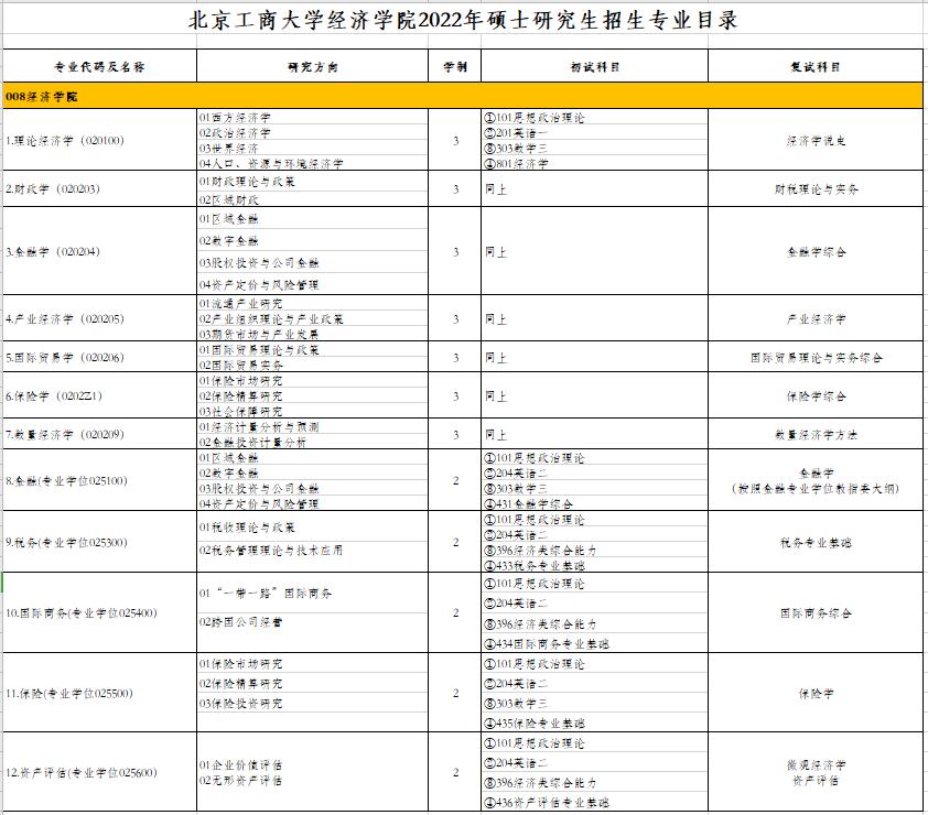 北京工商大学经济学院2022年硕士研究生招生专业目录