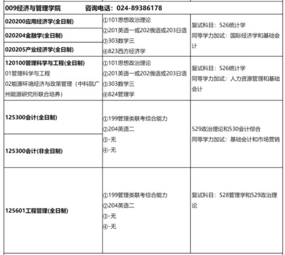 沈阳化工大学经济与管理学院2022硕士研究生招生专业目录