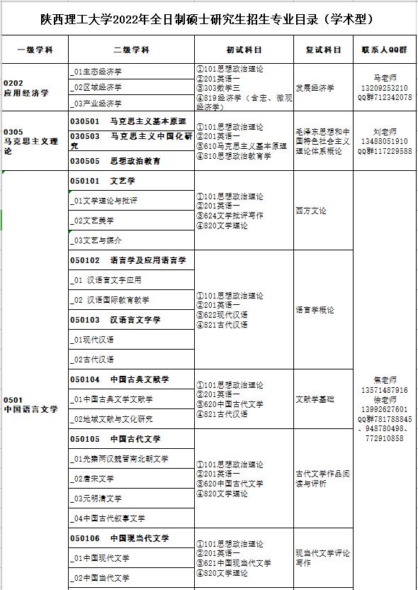 陕西理工大学2022全日制硕士研究生招生专业目录（学术型）